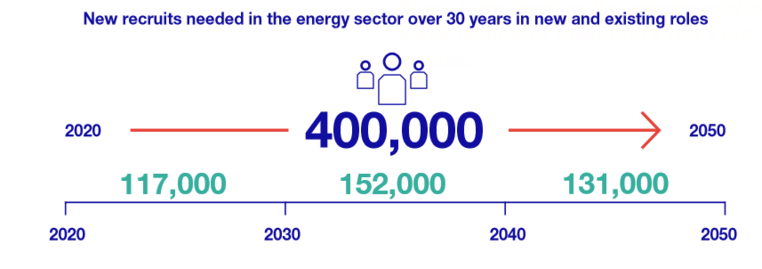 400,000 new recruits needed for National Grid zero carbon workforce
